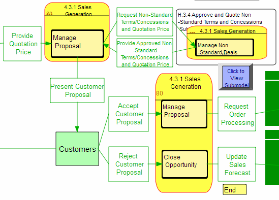Figure 3 Portion of Develop Customer Quote and Proposal Operational Scenario Just as the operational requirements are mapped to the systems that enable them, the systems in turn are mapped to the