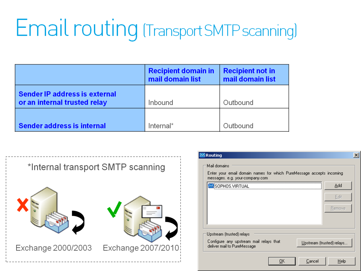 PureMessage scans email via Transport SMTP scanning Exchange store scanning This table shows how PureMessage defines inbound, outbound and internal for Transport SMTP scanning.