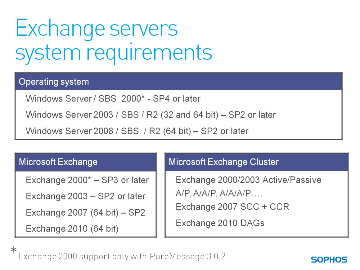These are the main system requirements for PureMessage when installed on a Microsoft Exchange server.