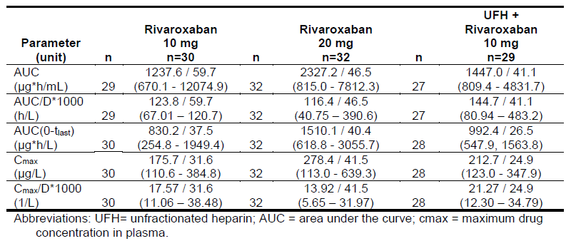 time (PT), activated partial thromboplastin time (aptt), and endogenous thrombin potential (ETP) parameters, the most pronounce effects were seen in the UFH alone group followed by rivaroxaban 10 mg