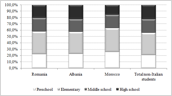 Rivista Italiana di Economia Demografia e Statistica 155 Figure 3 Non-Italian students in the Italian school system (main 3 citizenships), SY 1990/1991 2012/2013 (percentages).