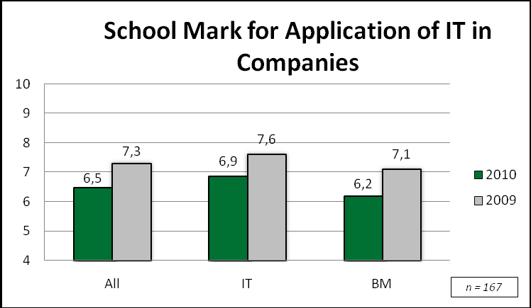 6. Organisations Ability to Utilise IT and the Demand for Competence The respondents were asked to rate the application of IT in their company on a scale of 4 to 10.