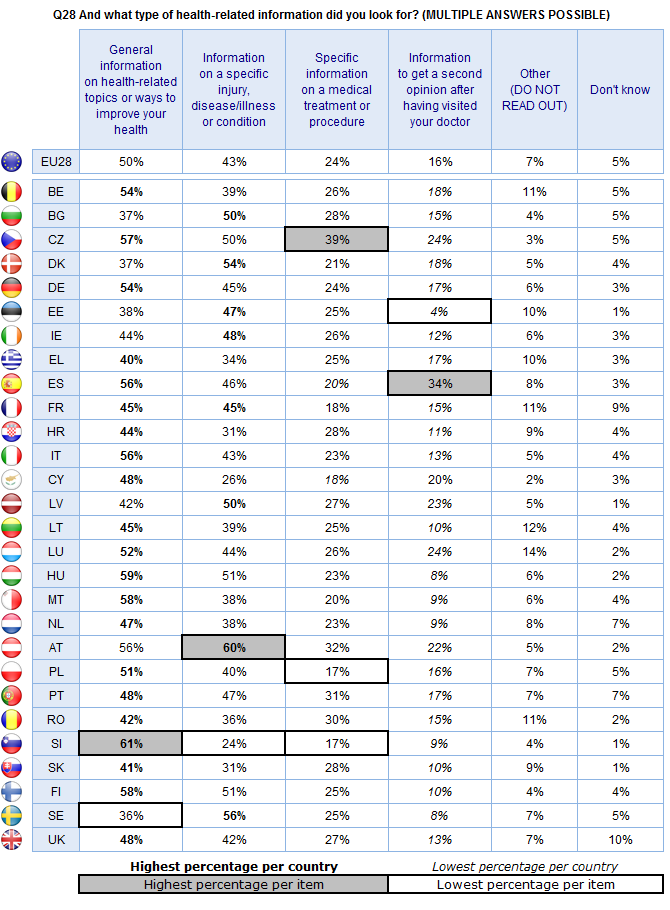 FLASH EUROBAROMETER Base: Respondents who searched for health-related