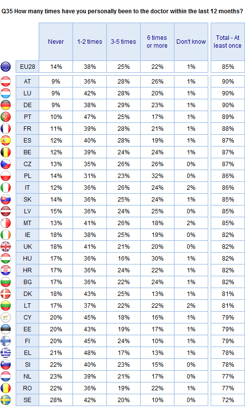 FLASH EUROBAROMETER People in Austria, Luxembourg and Germany (all 90%) are the most likely to say that they visited their doctor at least once, with those in Poland (32%) and Hungary (30%) being the