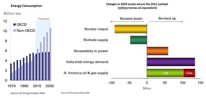 According to the IEA, global primary demand for energy will increase by over a third in the 25years.
