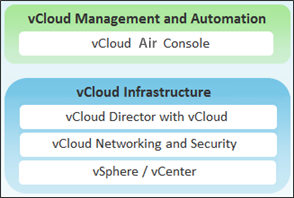 Overview of Gateways and Networks 1 vcloud Air networking replicates traditional network technologies and design.