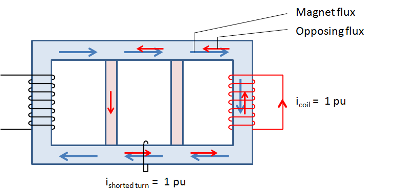 Figure 7.7 Shorted turn The remedial action described in the literature is to terminally short the coil where the faulted current is limited to the terminal short circuit current.