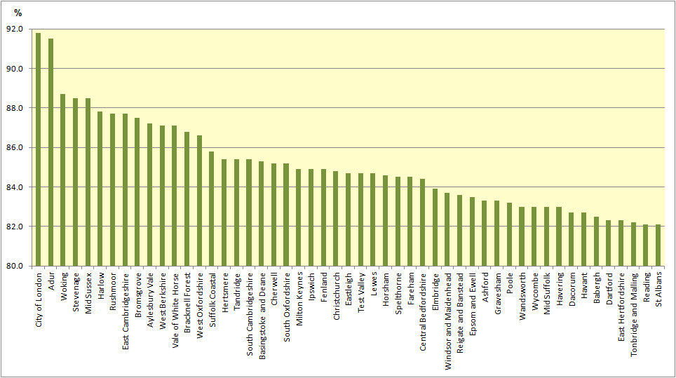 Figure 4.23 GVA per capita Source: Centre for International Competitiveness (2010) op cit 4.6.17 Economic activity rates Figure 4.