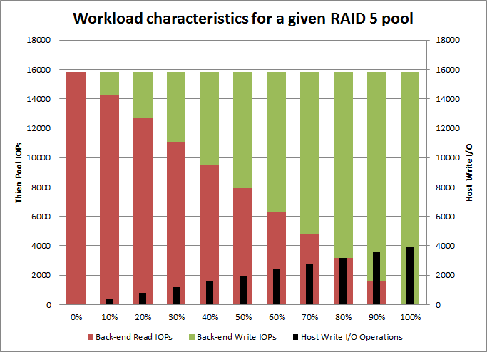 the amount of write I/O and the parity overhead for the write operations must be considered for a given thin pool.