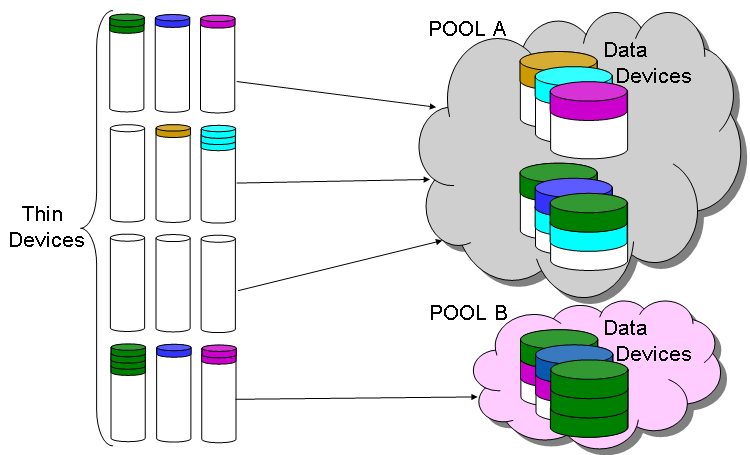 the actual physical storage to support the thin device allocations. These relationships are detailed in Figure 3.