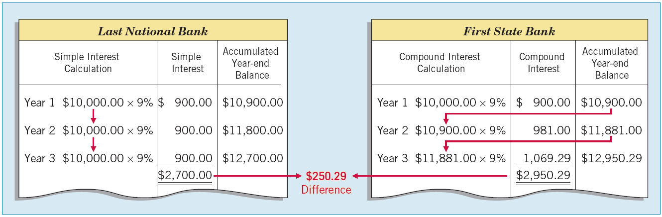 Compound Interest Illustration: Tomalczyk Company deposits $10,000 in the Last National Bank, where it will earn simple interest of 9% per year.