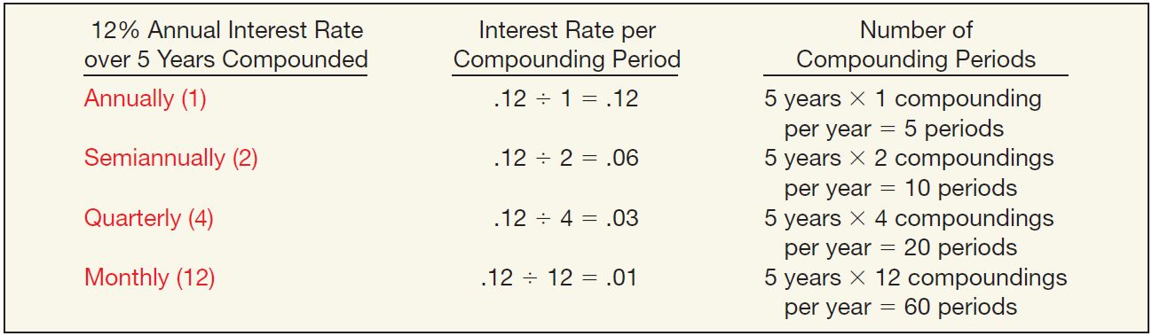 BASIC TIME VALUE CONCEPTS Compound Interest Tables Number of years X number of