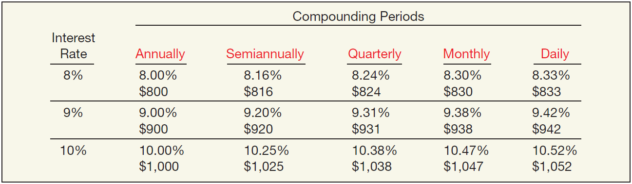 BASIC TIME VALUE CONCEPTS Compound Interest Tables A 9% annual interest compounded daily provides a 9.42% yield.