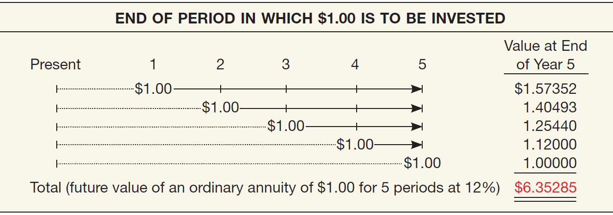 Future Value of an Ordinary Annuity Illustration: Assume that $1 is deposited at the end of each of 5 years (an ordinary annuity) and earns 12% interest compounded