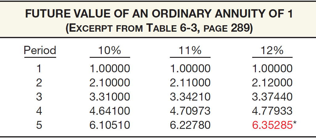 Future Value of an Ordinary Annuity Illustration 6-18 provides an excerpt from the future value of an ordinary annuity of 1 table.
