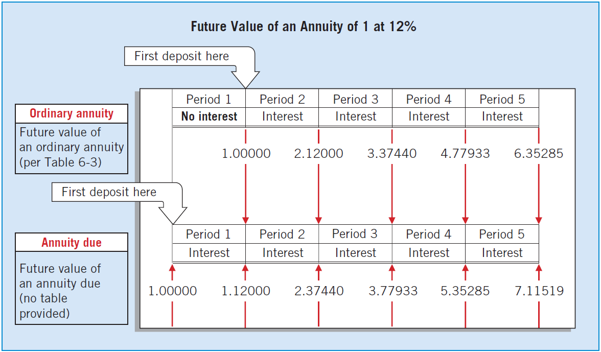 Future Value of an Annuity Due Comparison of Ordinary
