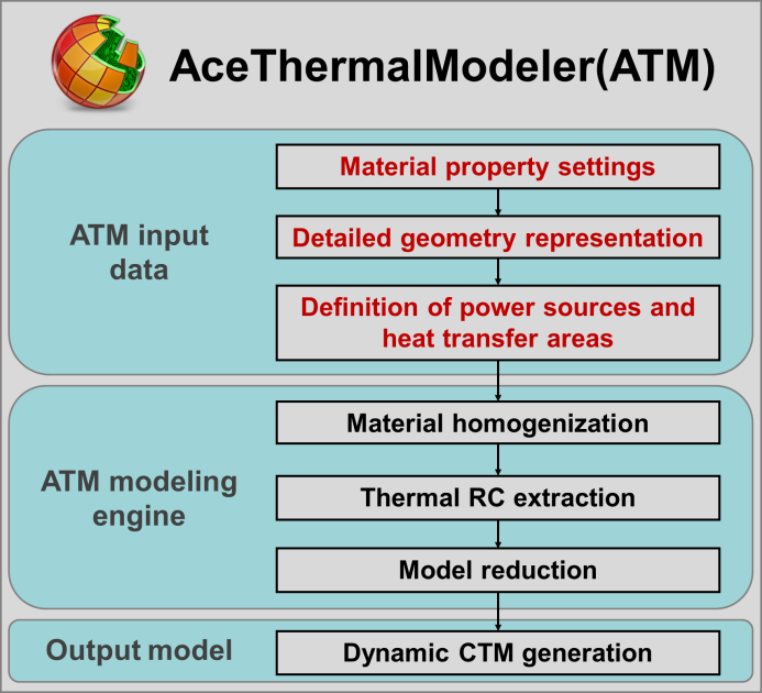 Cliquez pour Thermal modifier Model le style : input du data titre LEF/DEF parser implemented within ATM Die size and placement of power sources, TSVs, u-bumps and C4-bumps can be read into ATM from