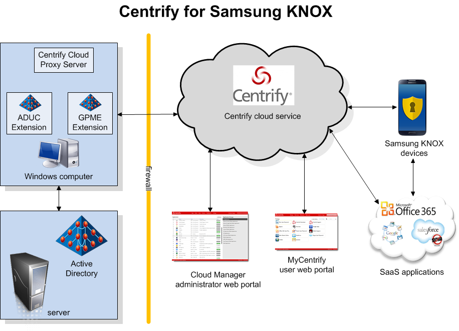credentials are used to enable strong secondary authentication to the Centrify Cloud Service.
