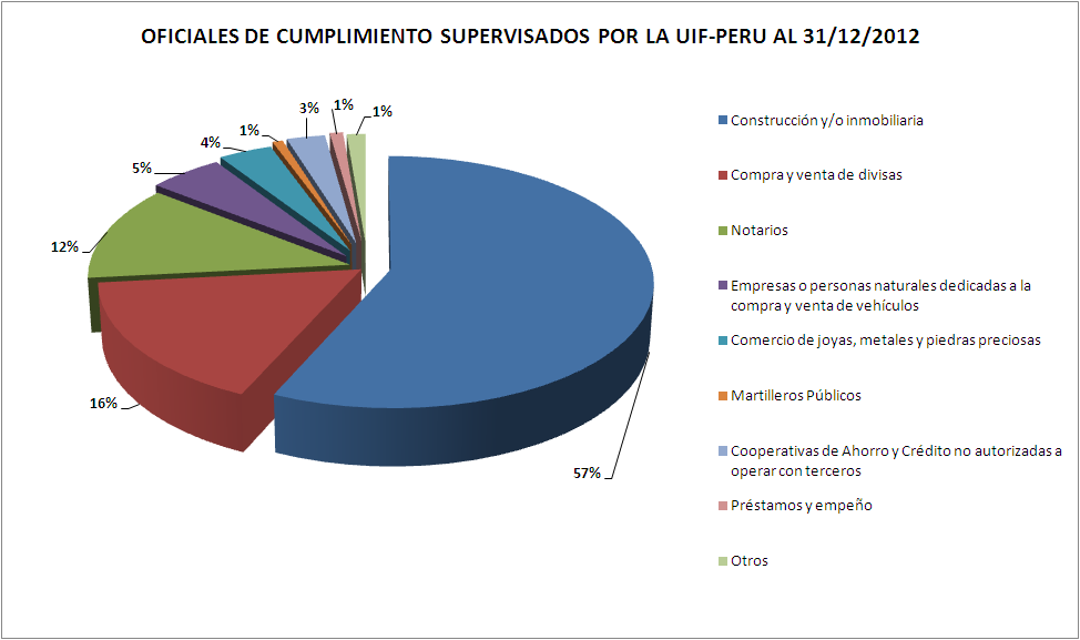 20 Compliance officials by agency Year 2011 Year 2012 Change Total Compliance officials supervised by UIF Peru Activity of regulated individual / entity Change Construction and/or real estate Foreign