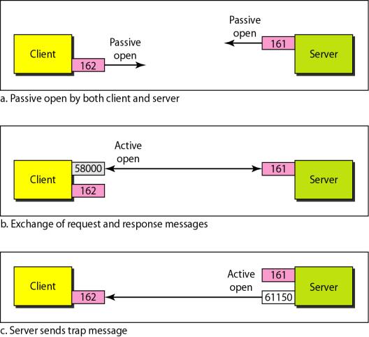 Version defines current version (3). Header contains values for message identification, maximum message size, message flag, and a message security model (defining the security protocol).