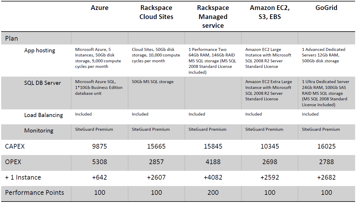 licenses, support options, and more.figure 1 illustrates packaging and bundling options analysis for IaaS.