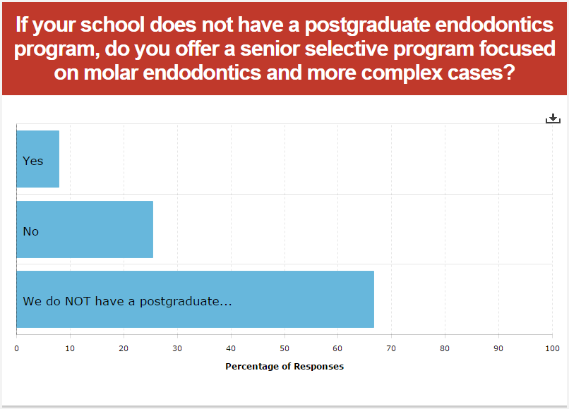 13. Q: If your school has a postgraduate endodontics program, do you offer a senior selective program focused on molar endodontics and more complex cases? c. We do not have a postgrad endo program 14.