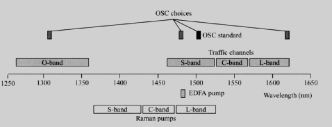 OSC Choices Usage of wavelengths in the network.