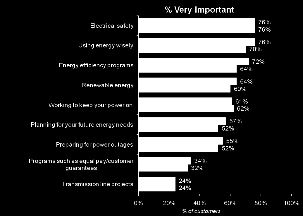 Importance of Communication Messages Electrical safety, using energy wisely, and energy efficiency programs are the messages most important to customers.