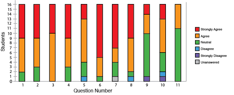 19 Figure 3-10. Likert Scale Evaluation Results. As indicated in Figure 3-10, overall there was a positive response to all of the questions.