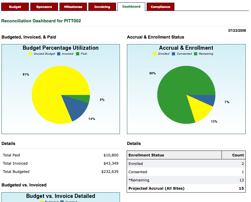 Budget Dashboards Easy-to-read dashboards