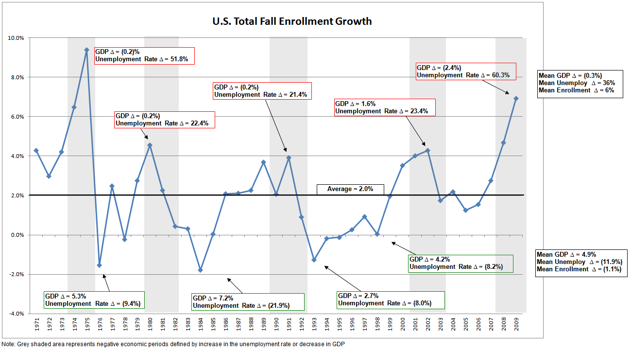 Postsecondary Education Factbook 16 Industry Analysis Fall 2011 Economic Cyclicality Total Market This graph shows that larger enrollment increases tend to coincide with weaker economic periods and