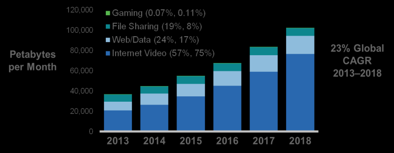 Industry Market Trends The World Has Gone Mobile Massive Traffic Growth, Driven by Video Ubiquitous Access to Apps & Services Changing Customer Expectations Rise of Cloud Computing M2M Driving