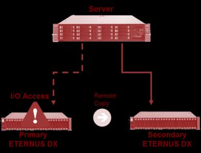 How ETERNUS innovations solve these challenges ETERNUS Storage Cluster A standby storage takes