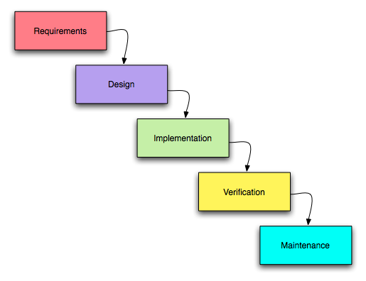 Figure 6.1: General SDLC Phases [27] It can be observed that phases are connected with each other. Work done in one phase, called deliverables, is provided to the next phase as an input.