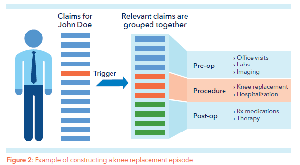 Figure 7. Example of constructing a knee replacement episode In Figure 7 we see a trigger in John s claim data that lets us know that a knee replacement episode has begun.