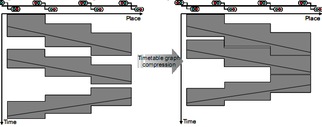 Figure 3- Timetable Compression according to UIC 406 method [10] Major software used in European railroads to generate, analyze and compare timetables, identifying bottlenecks and analyzing capacity