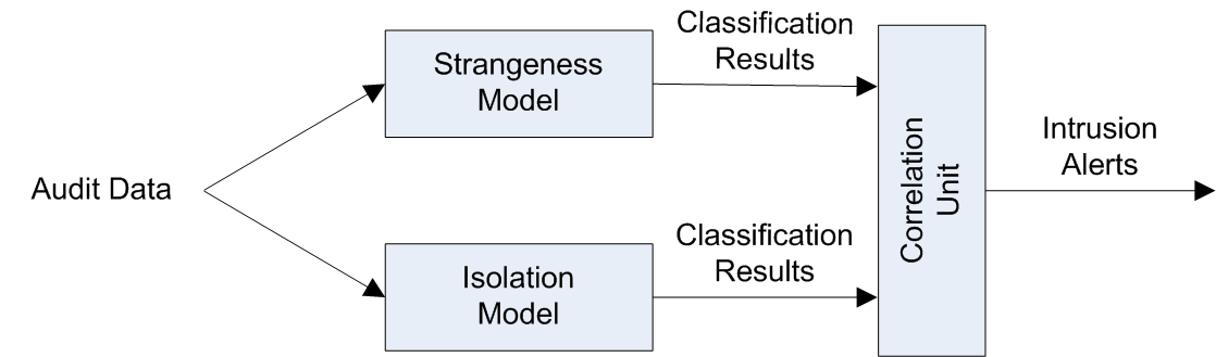 CHAPTER 2. BACKGROUND AND RELATED WORK 20 Figure 2.3: Structure of CSI-KNN classifier 2.
