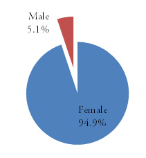 1% Acute Care 134 8% Women's Health 51 3% Neonatal 49 2.9% Psychiatric 31 1.9% Geriatric 28 1.7% OB/GYN 19 1.1% Occupational Health 14 0.8% School 1 0.1% Other/Unknown 85 5.