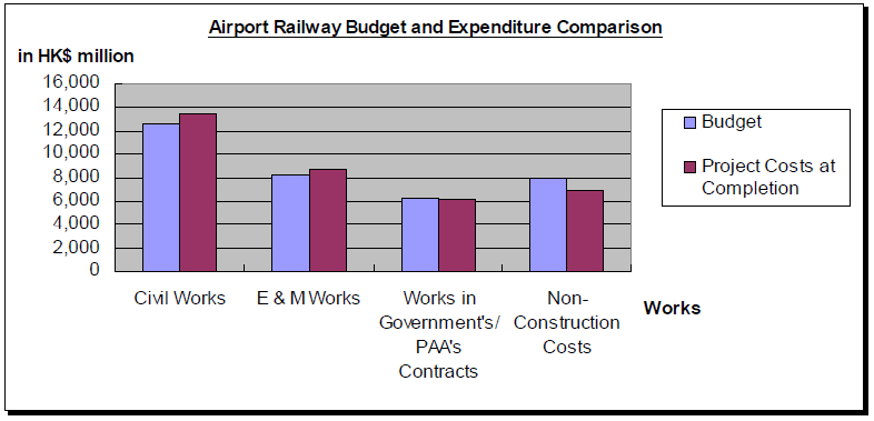 Figure 26: Airport Railway project costs at completion Source: MTRC (1994, 1995b, 1996b, 1997 & 1998) Figure 27: Comparison of Airport Railway budget and actual expenditure Source: MTRC (1994, 1995b,