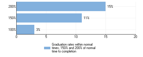 Retention and Graduation First to second year retention rates of first-time degree-seeking undergraduates: Fall 2013 Graduation rates of full-time, first-time, degree/certificate-seeking