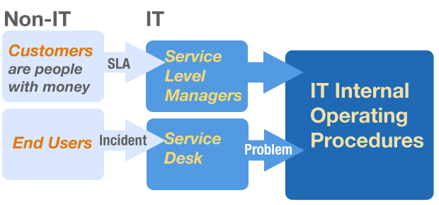 OIT. This single point of contact will give End-Users a simple and consistent way of contacting OIT to resolve any incident or problem they may be having with OIT services.