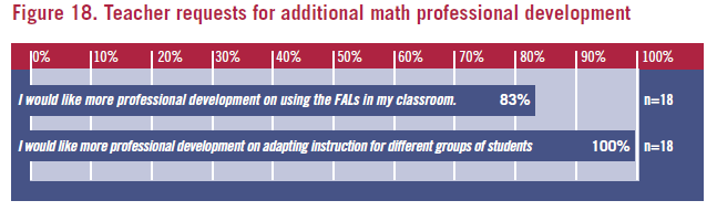 The large majority of teachers using the math tools reported wanting more professional development (83%).