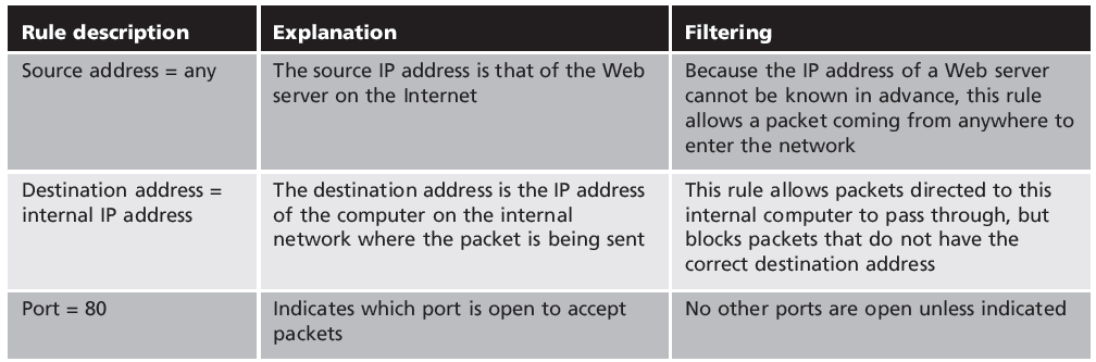 Table 6-3 Rule for Web page transmission Security+