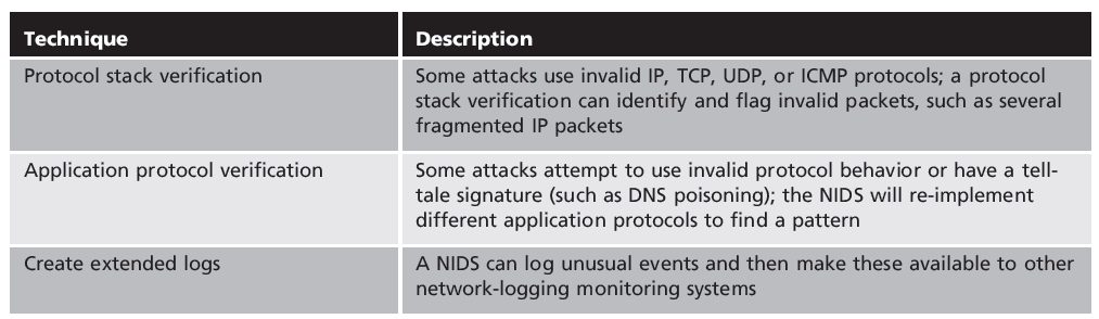 Table 6-6 NIDS evaluation techniques Security+