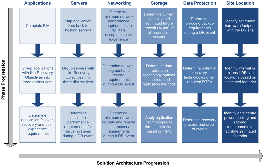 4.7.6 Solution Architecture Design Thomas Duryea Solution Architects use the information obtained from the analysis in the BIA and the threat and vulnerability processes (described above) to identify