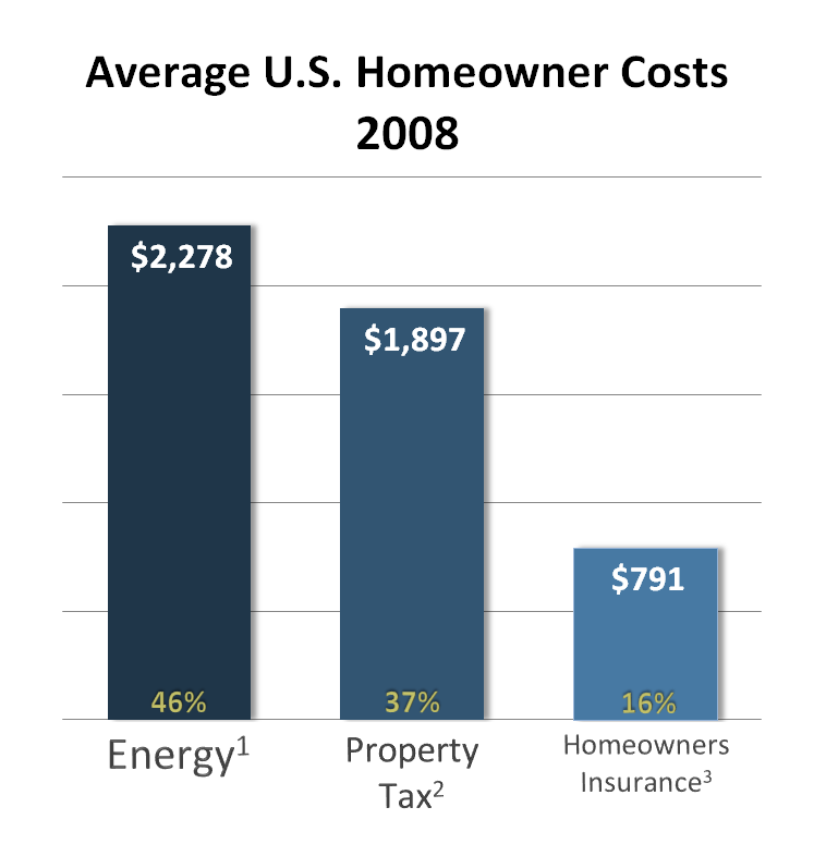 And their reach expanding SAVE Act to value energy savings MLS Listings reflect HERS Index Appraisers