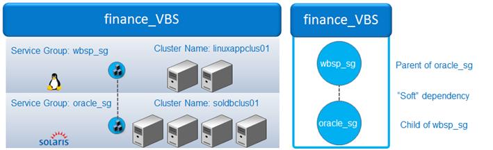 The image below displays a sample Virtual Business Services disaster recovery configuration.