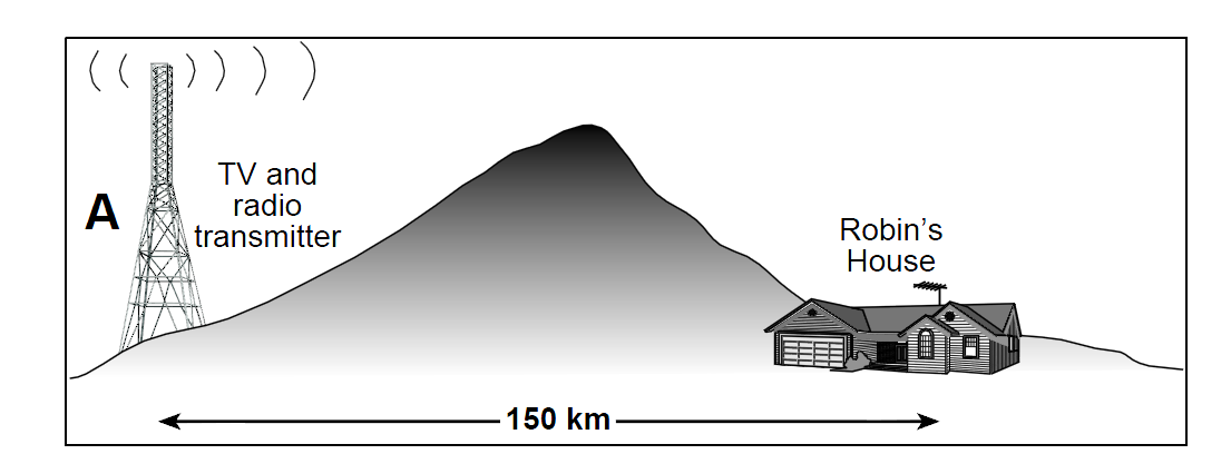 2004(1): ELECTROMAGNETIC RADIATION The diagram (not to scale) shows a radio transmitter (A) situated on the opposite side of a hill from a small town.