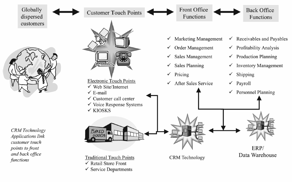 CRM technology applications link front office (e.g. sales, marketing and Customer service) and back office (e.g. financial, operations, logistics and human resources) functions with the company s customer touch points (Fickel, 1999).