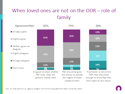 Figure 19 Agreement with statements about family being asked to agree when a loved one is not on the ODR Although two-thirds accept being informed rather than asked when a loved one is on the ODR,